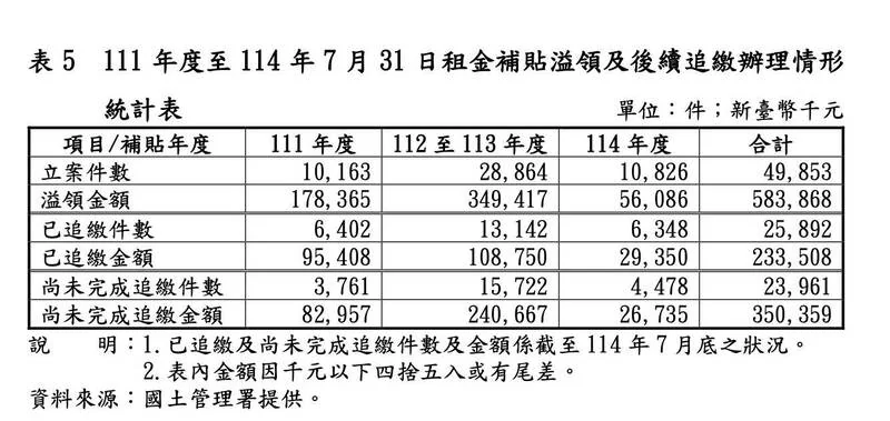 111至114年租補溢領逾5.8億，半數仍未追回
